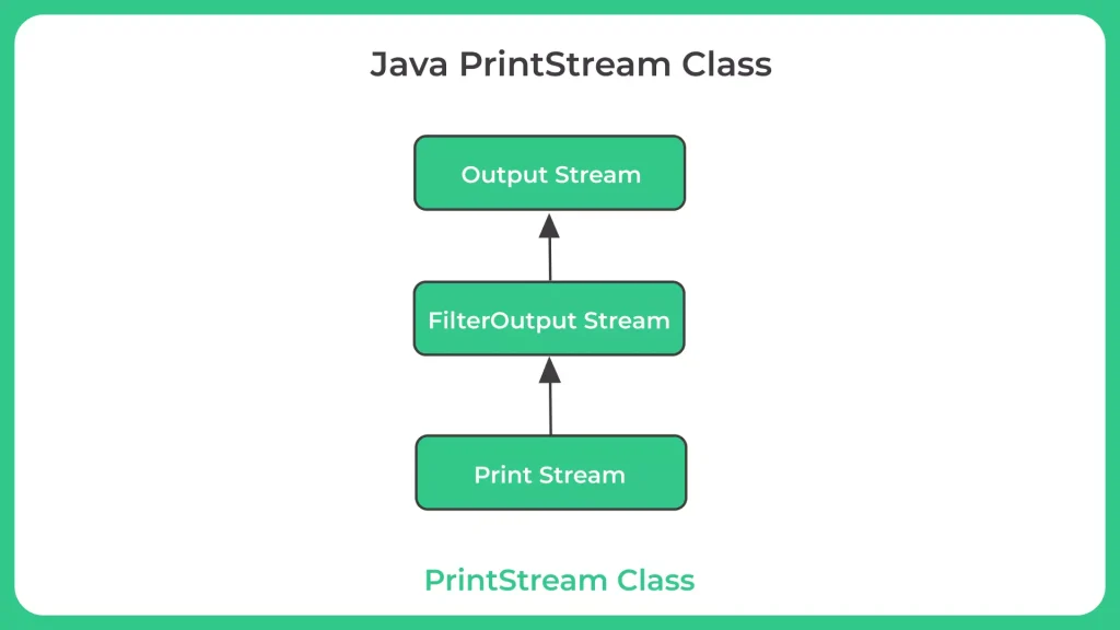 Java PrintStream Class