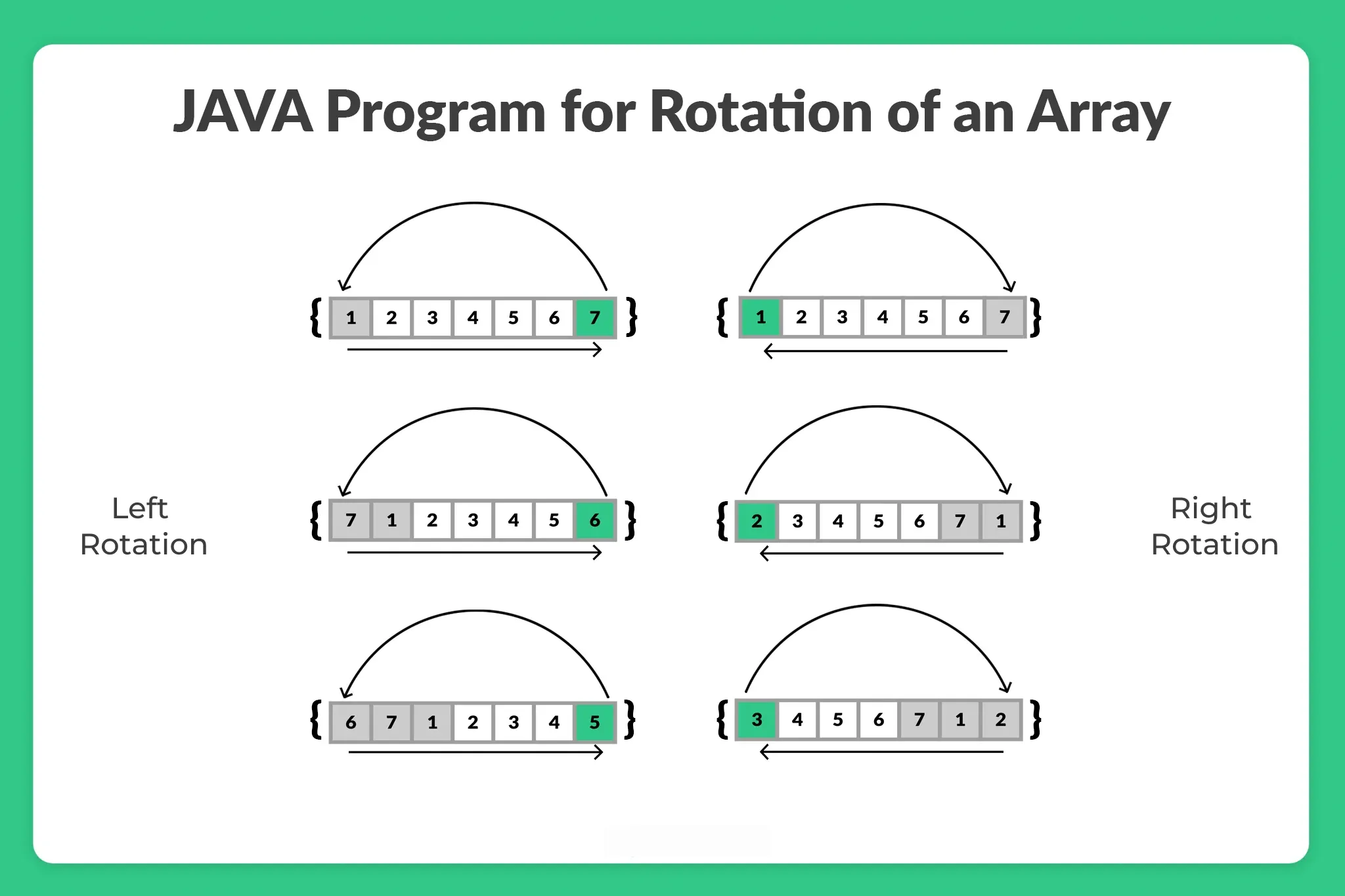 Rotation of an Array