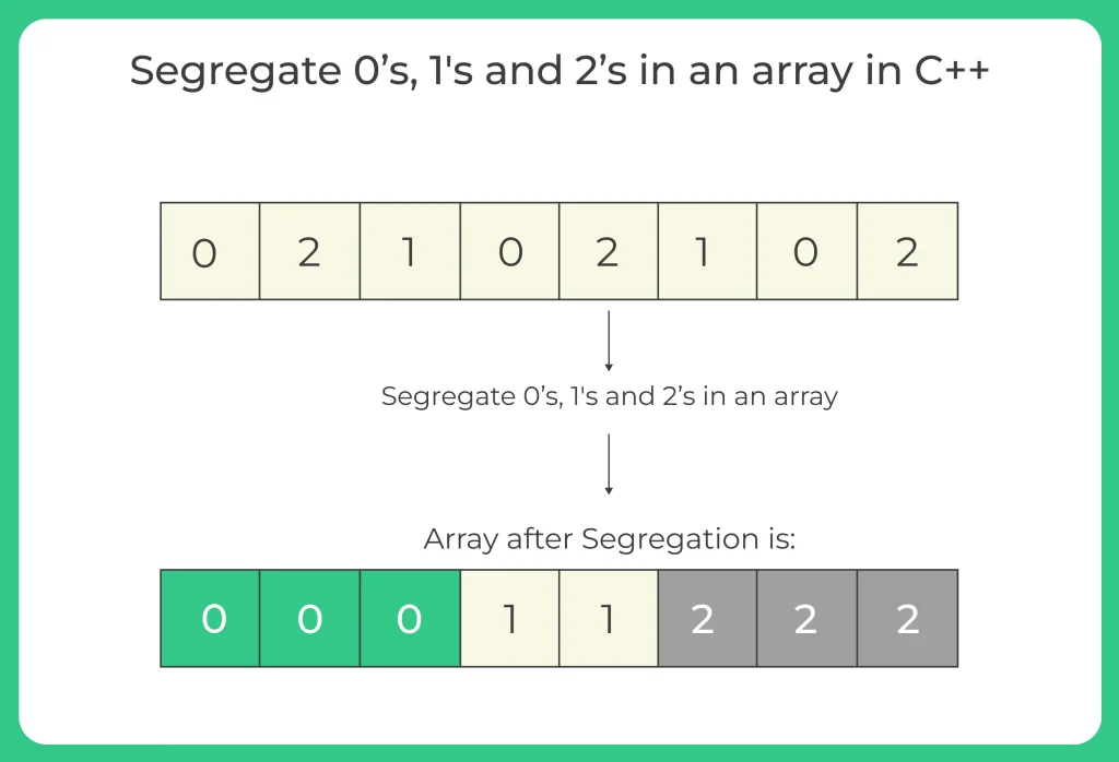 Segregate 0’s, 1's and 2’s in an array in C++-1