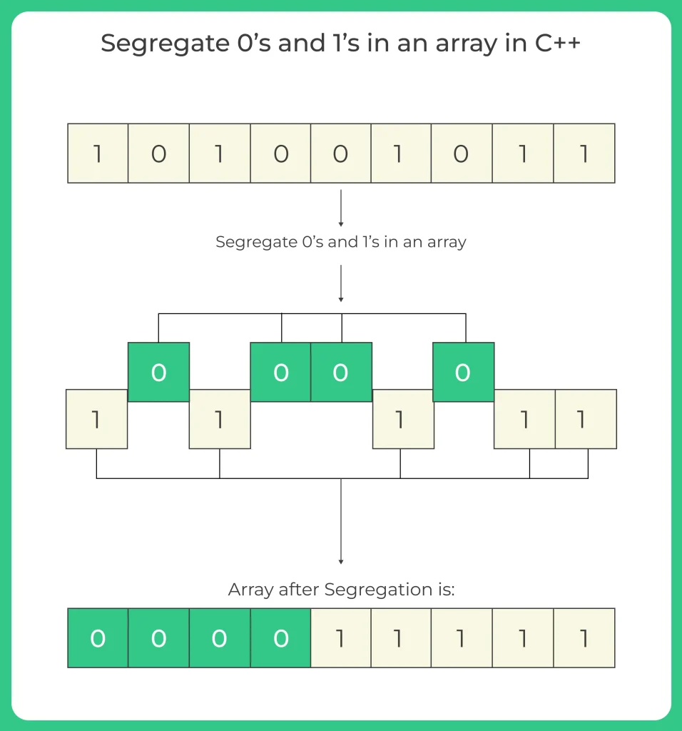 Segregate 0’s and 1’s in an array in C++-1