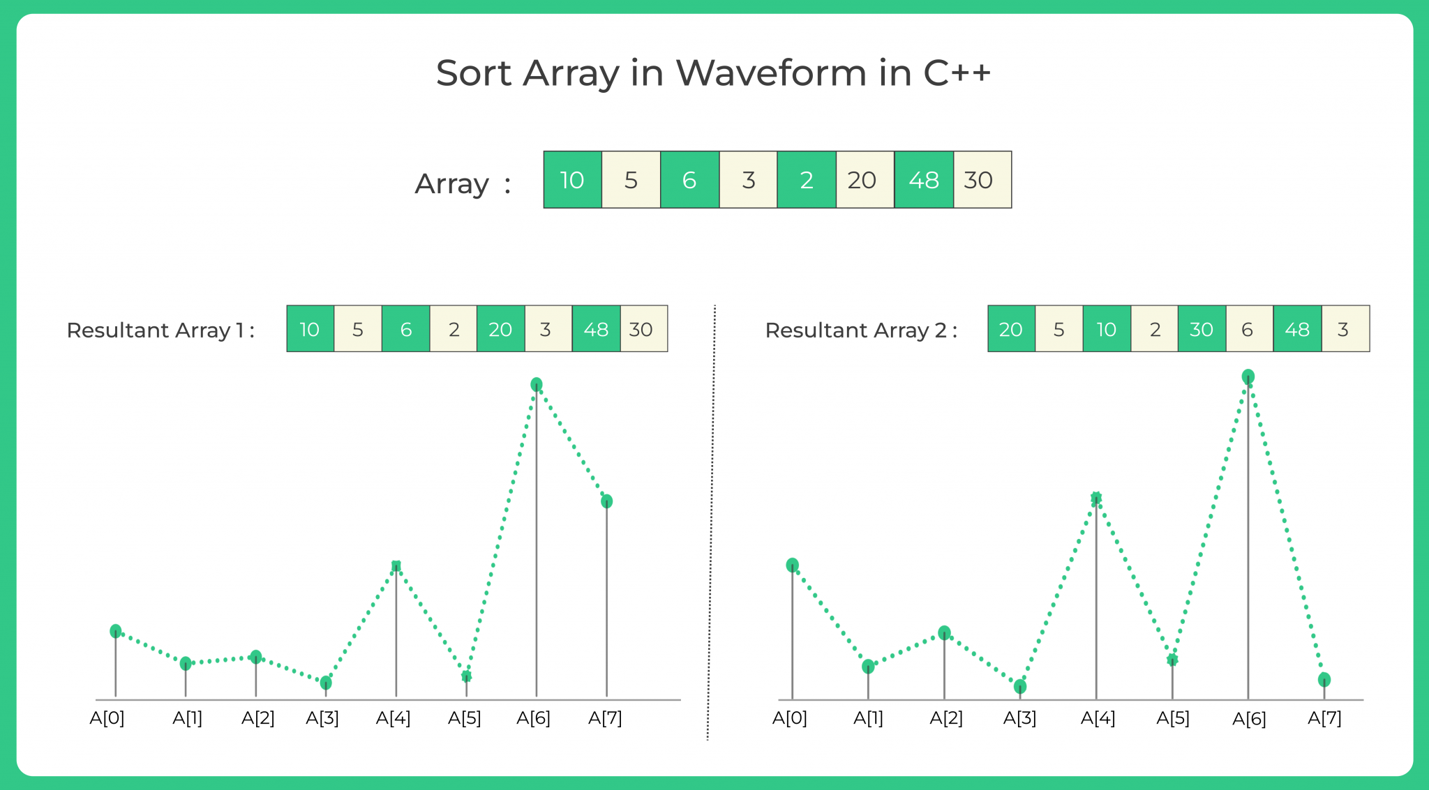 Sort Array in Waveform in C++ | PrepInsta