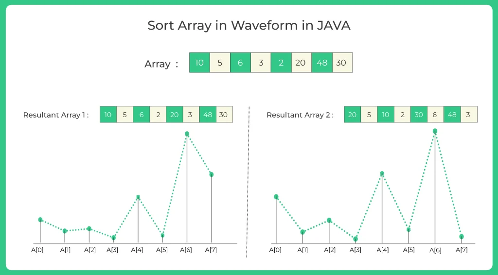 Sort Array in Waveform in Java