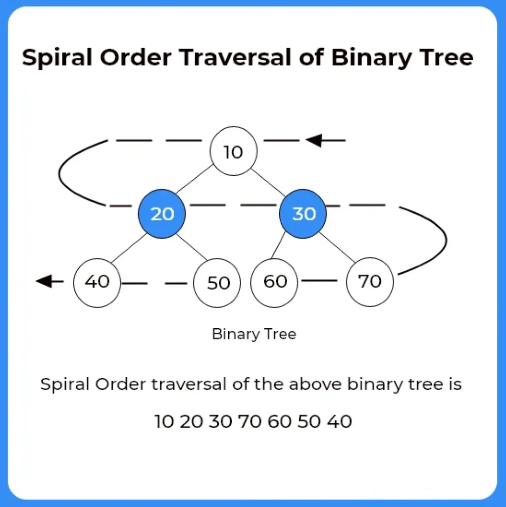 Spiral Order Traversal of Binary Tree In java