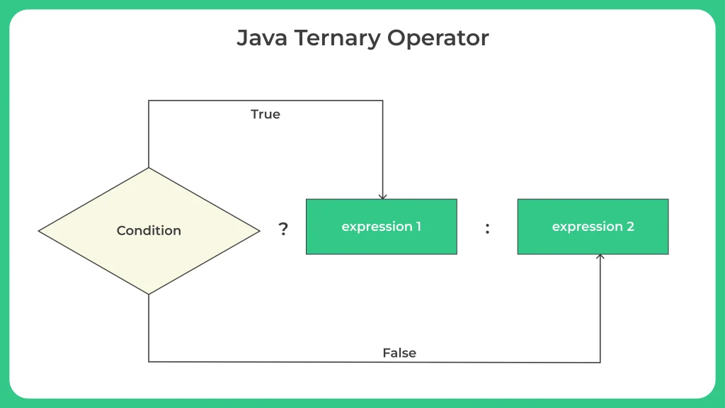 Ternary Operator In Java