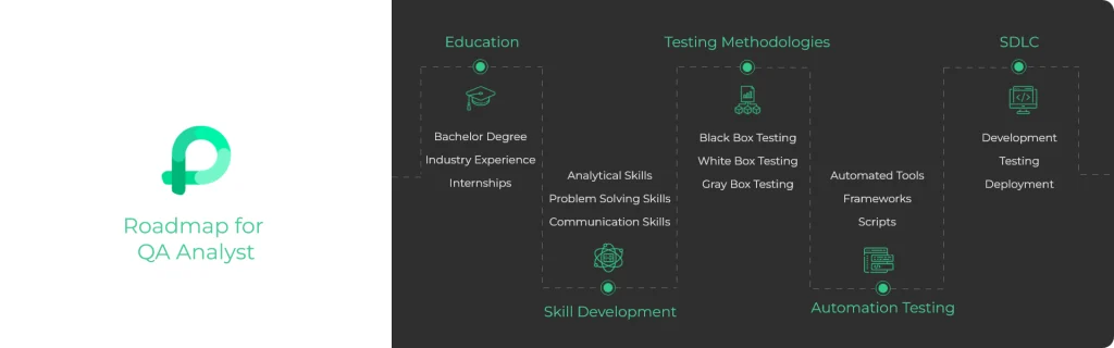 complete roadmap to qa analyst