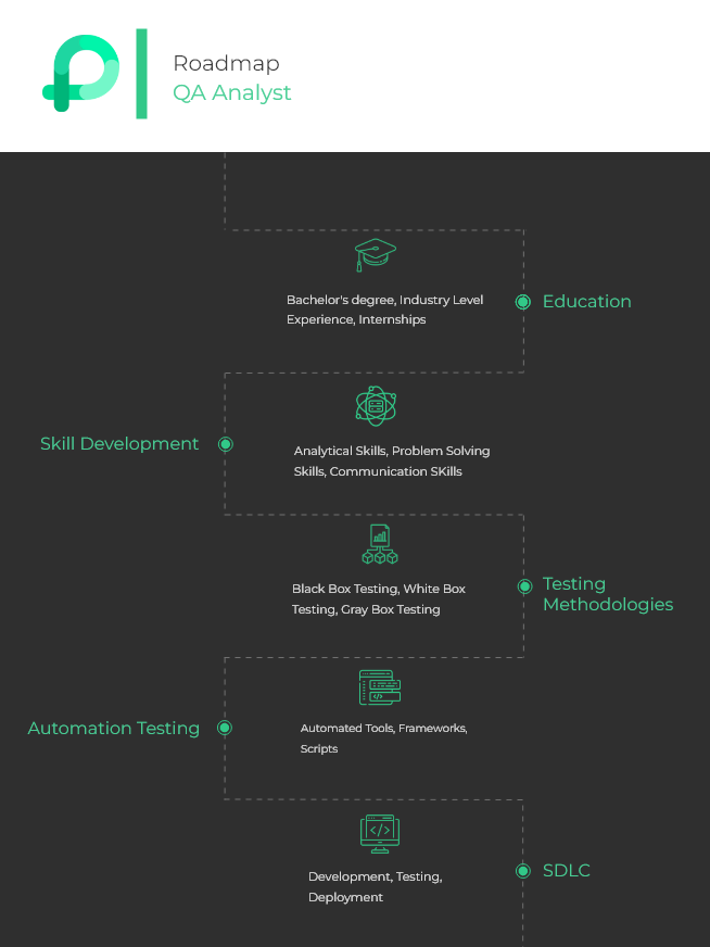 how to become a qa analyst