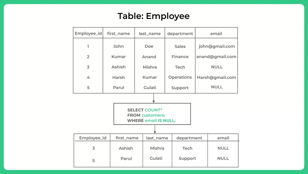 IS NULL with count in SQL