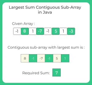 Largest Sum Contiguous Sub-Array in Java