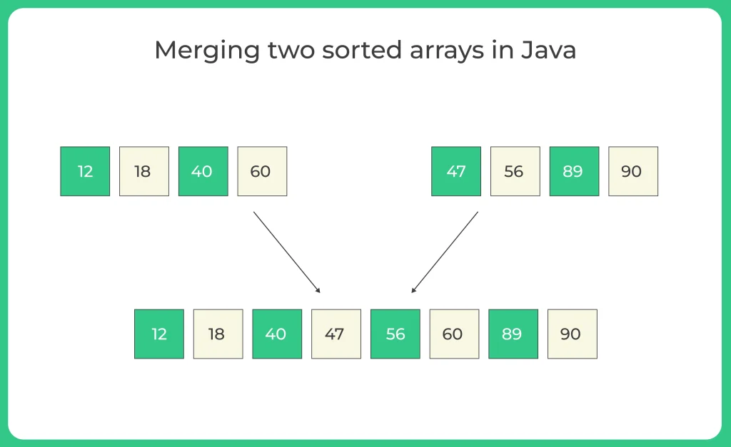 Merging two-sorted arrays in Java