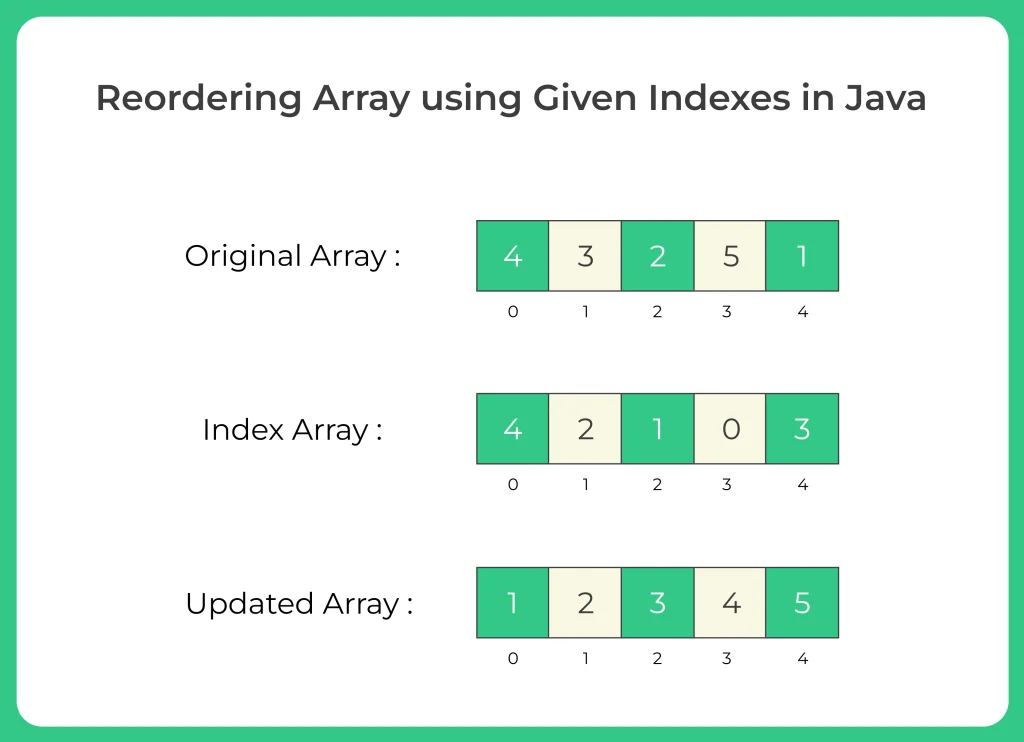 Reordering Array using Given Indexes in Java