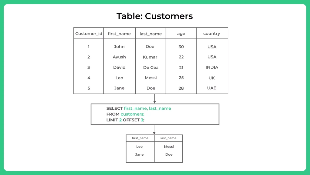 SQL LIMIT Clause with OFFSET