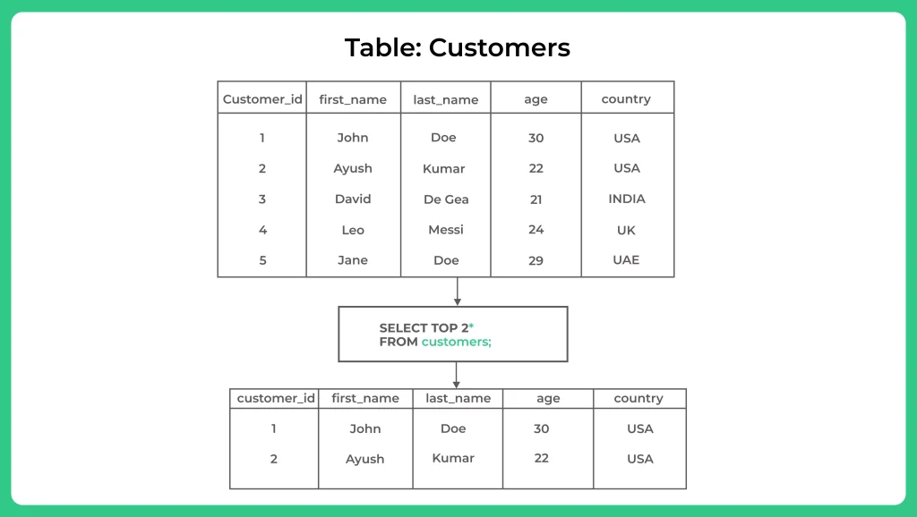 SQL TOP Clause