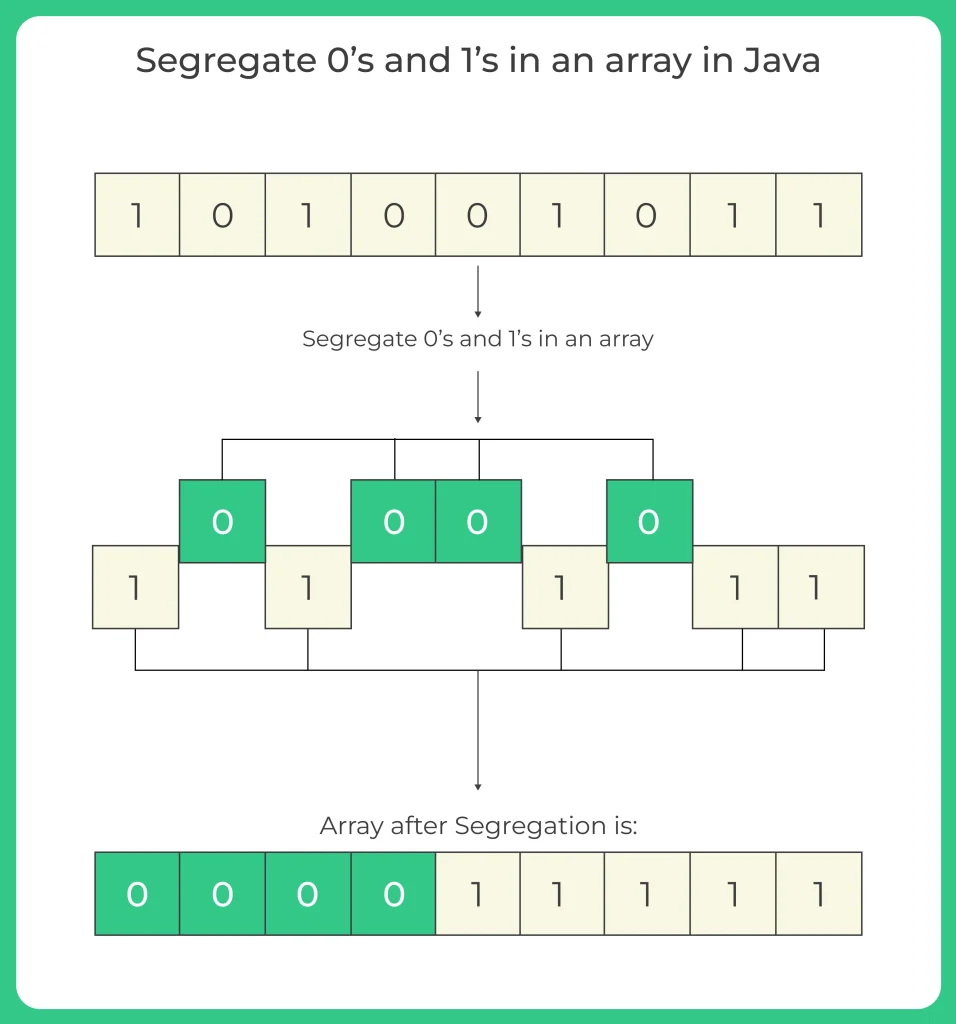 Segregate 0’s and 1’s in an array in Java