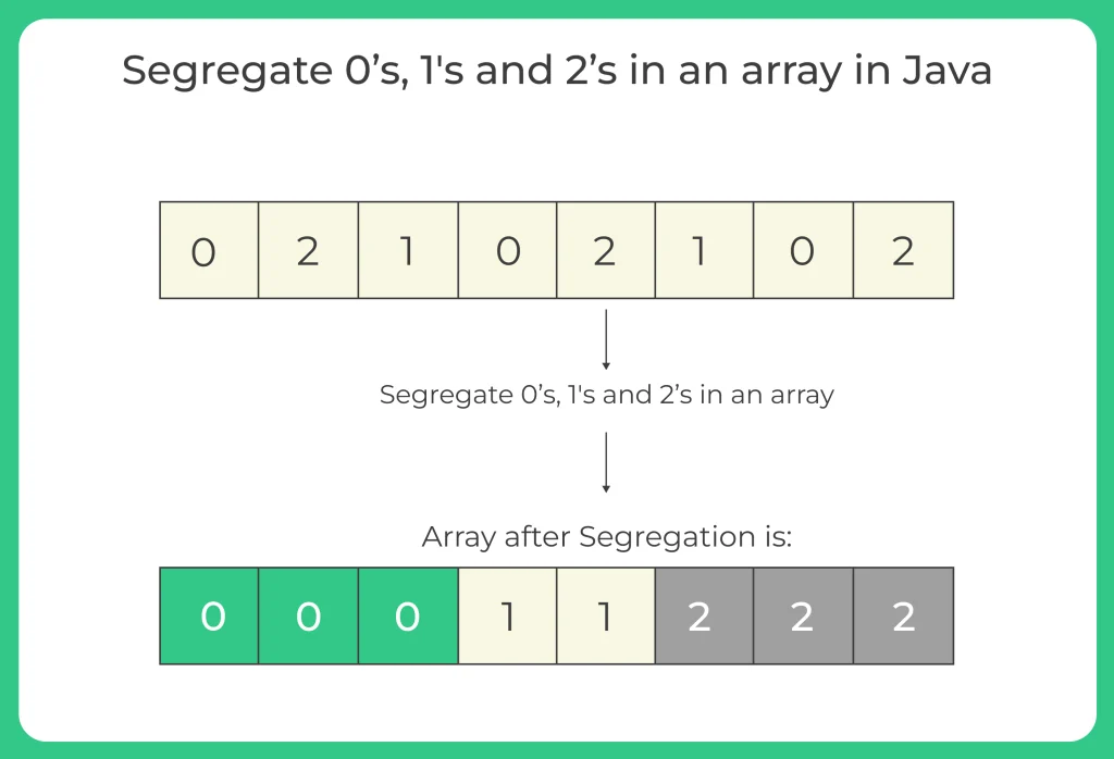 Segregate-0’s_-1_s-and-2’s-in-an-array-in-Java