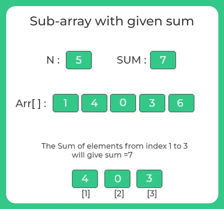 Sub-array with given sum in Java