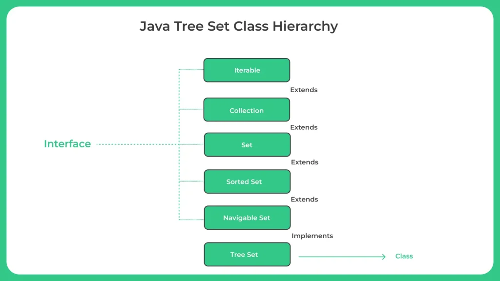 Treeset in Java