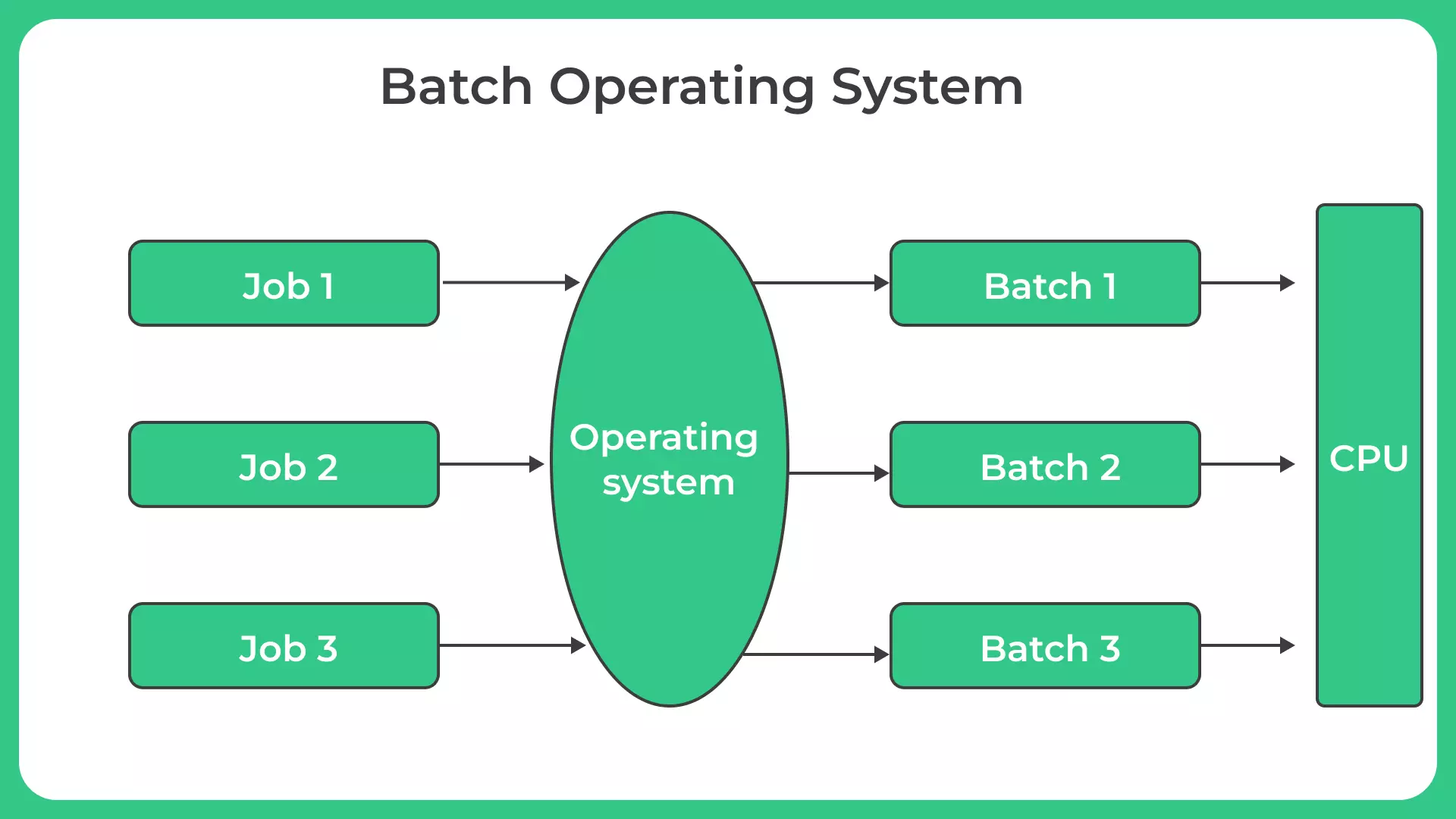 Batch Operating System