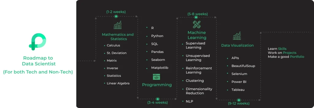 Complete Roadmap for Data Scientist 2023