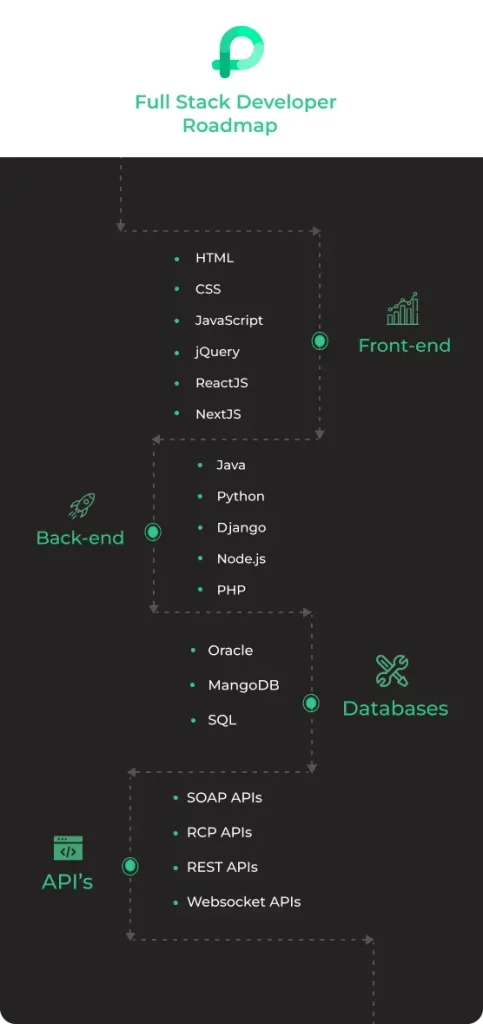 Complete full stack developer roadmap