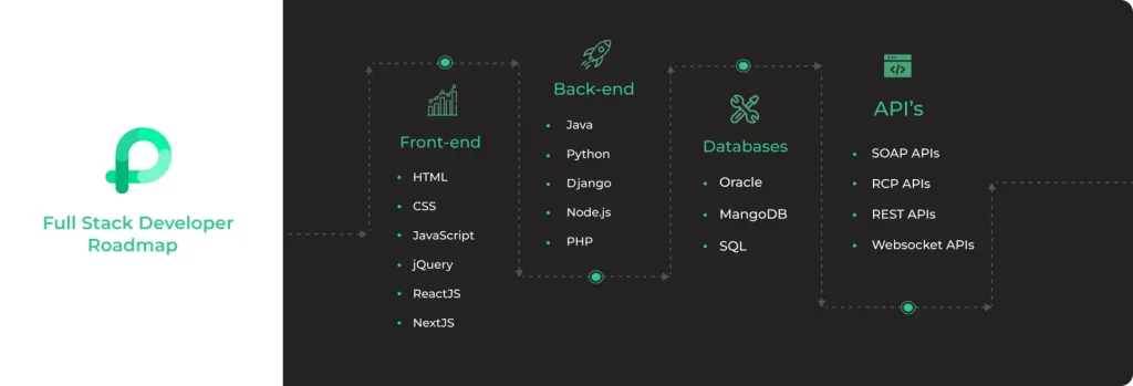 Complete full stack developer roadmap