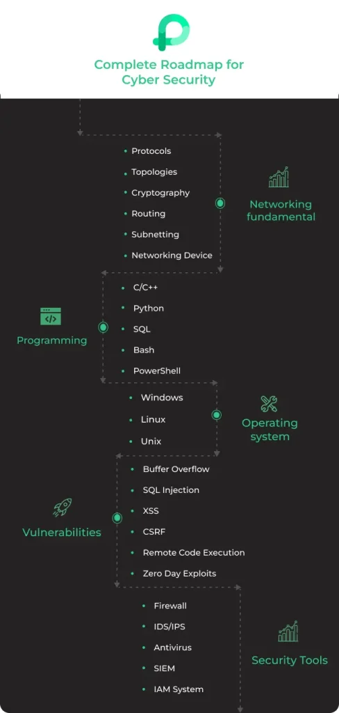 Complete roadmap for cyber security