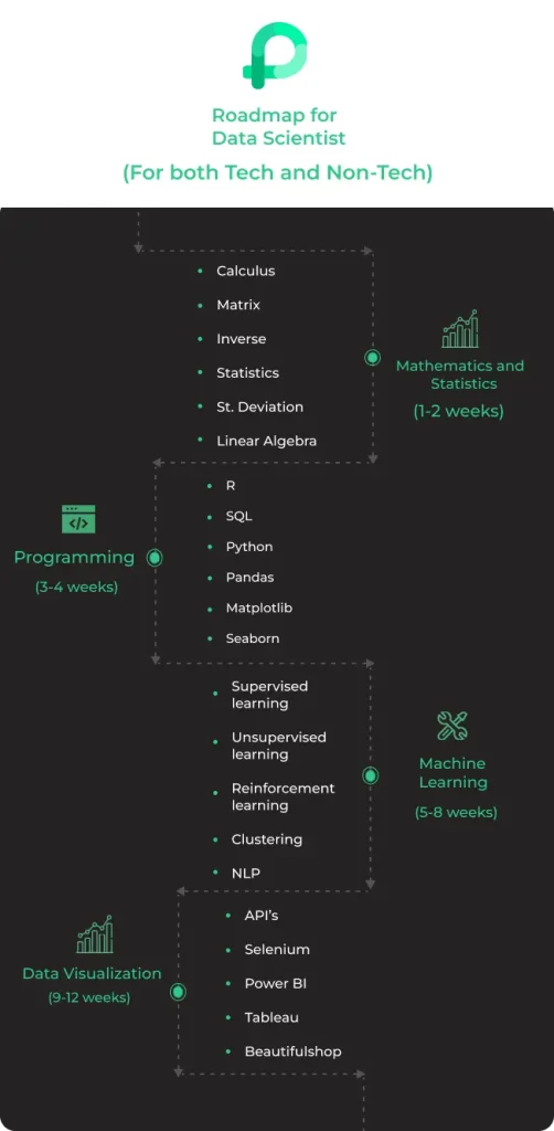 Data science roadmap