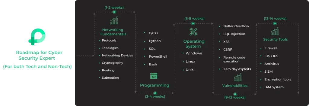 How to become a cyber security expert in 2023