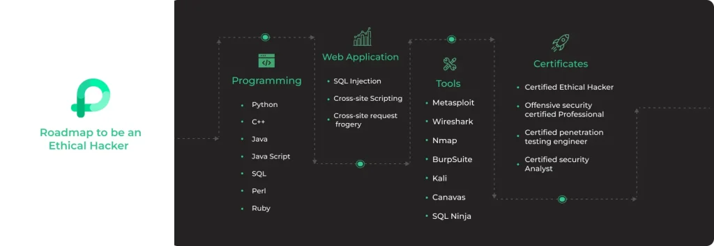 Ethical Hacking Roadmap