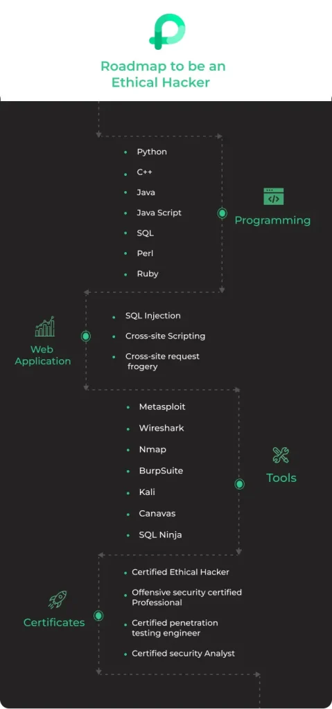 Roadmap to become an ethical hackerrr