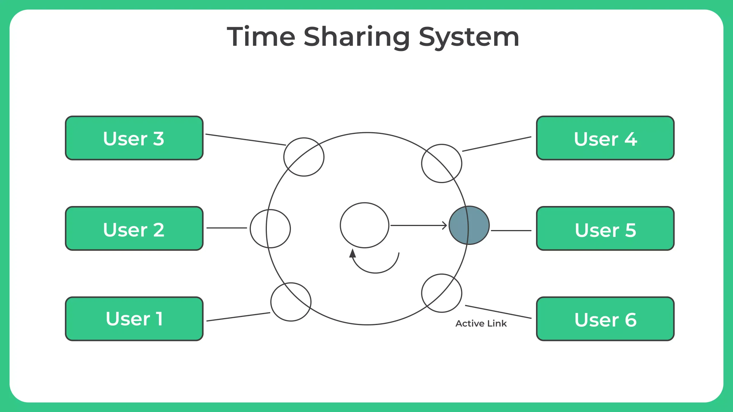 Time Sharing System In OS