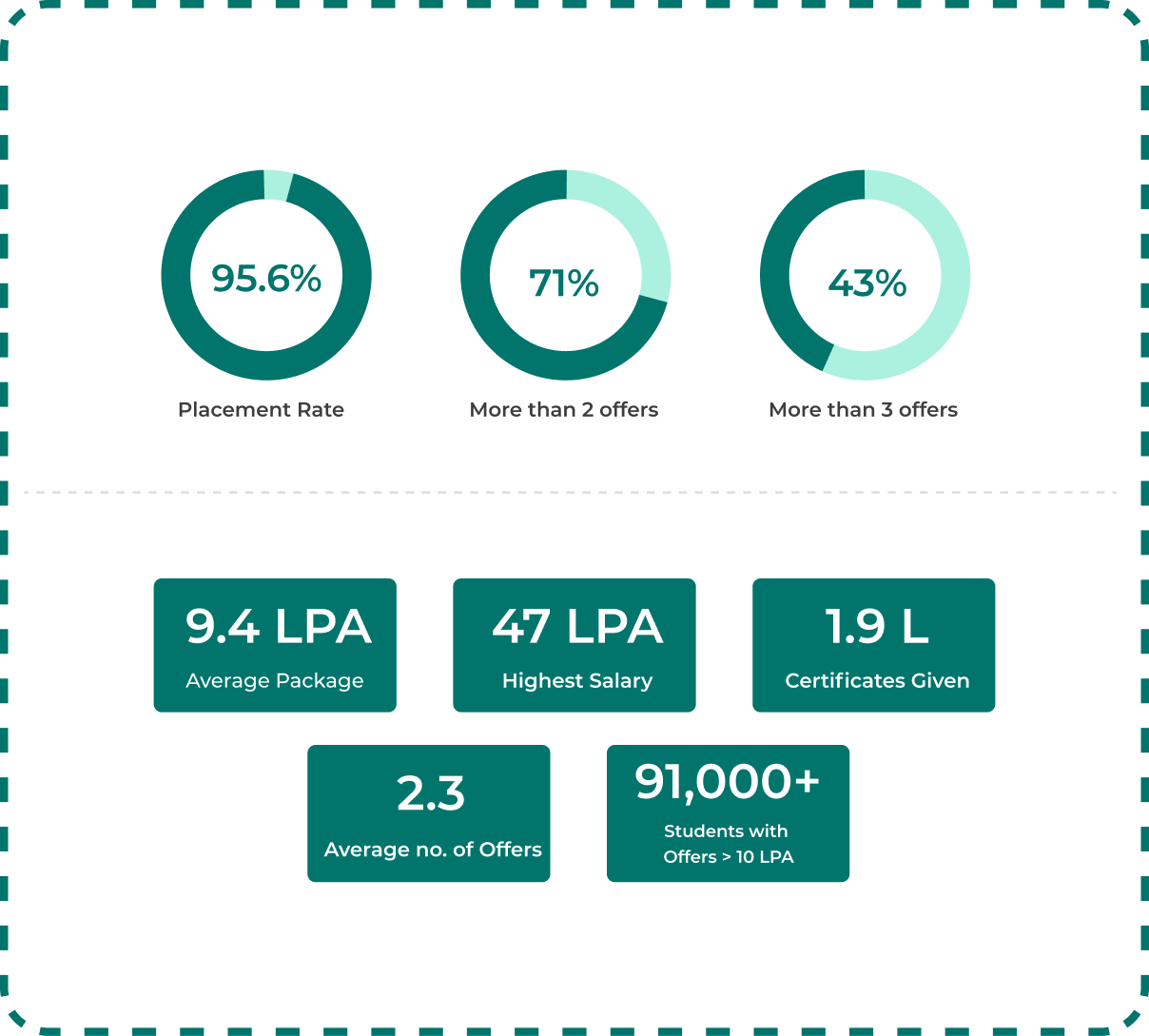 prepinsta prime placement stats