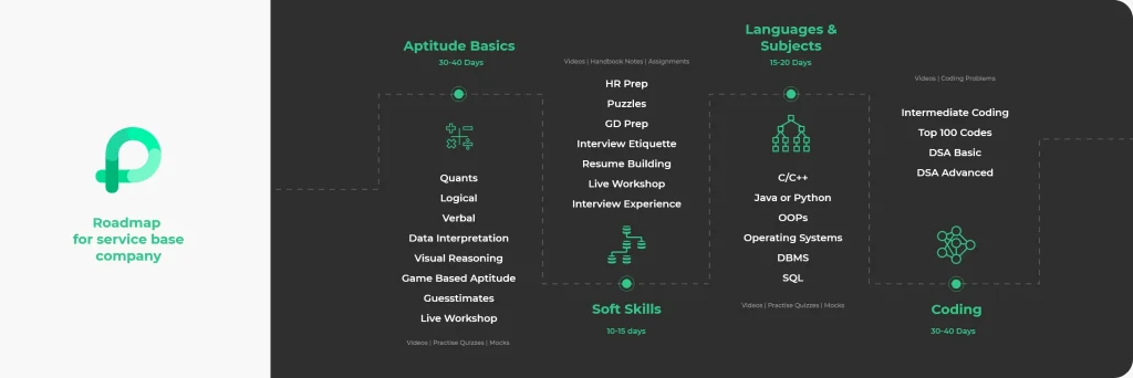 roadmap for service based company