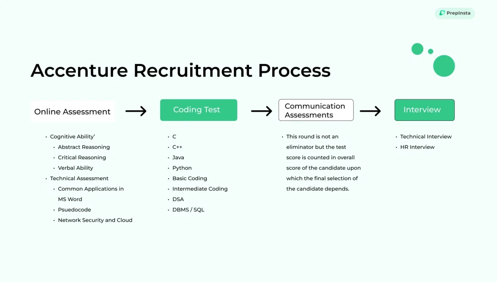 accenture placement round