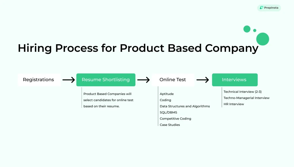 what are the rounds in product based companies