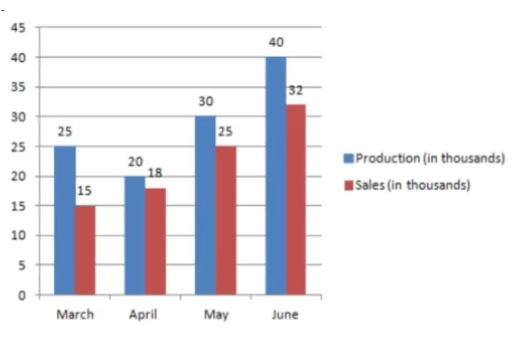 Bar chart questions and answers