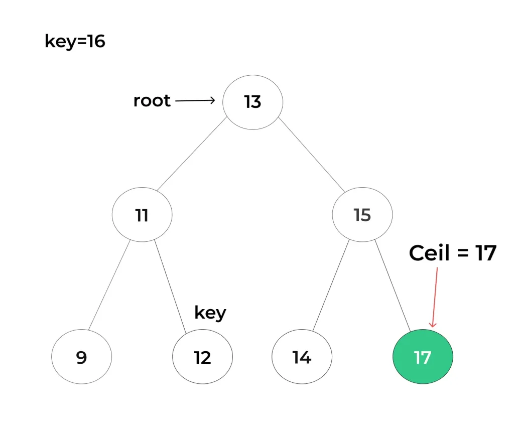 Ceil in BST Example