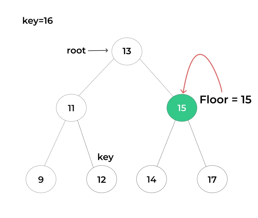 Floor in BST Example