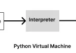 Python Vitrual Machine