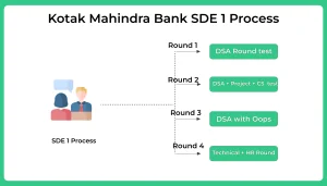 Kotak Mahindra SDE interview
