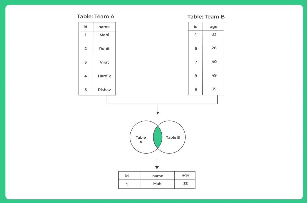 SQL inner join