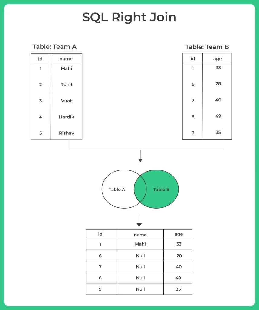 SQL right join