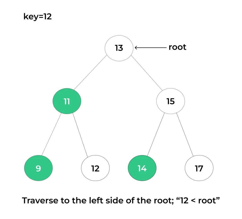 Search Binary Tree