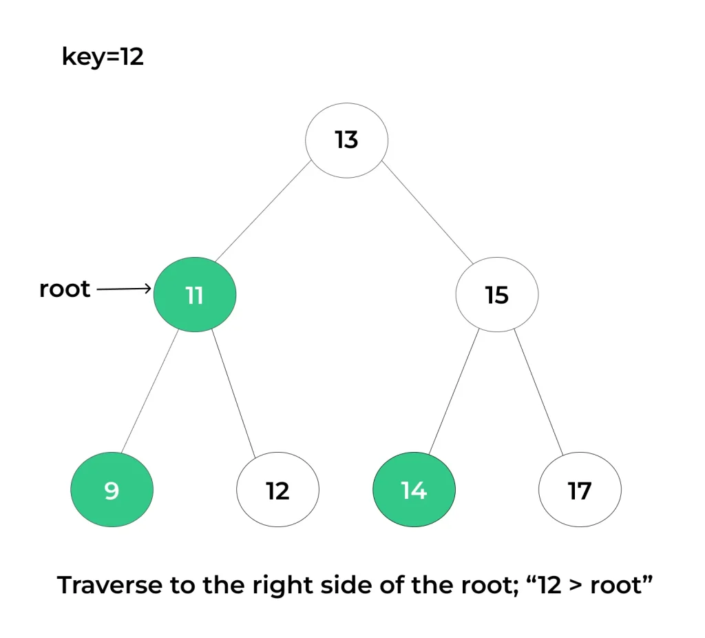 Search Binary tree 2