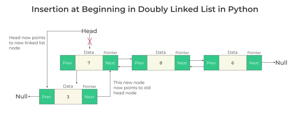 Insertion in doubly linked in python