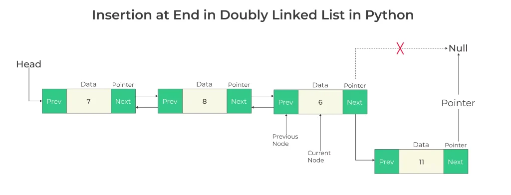 insertion in doubly linked list in python