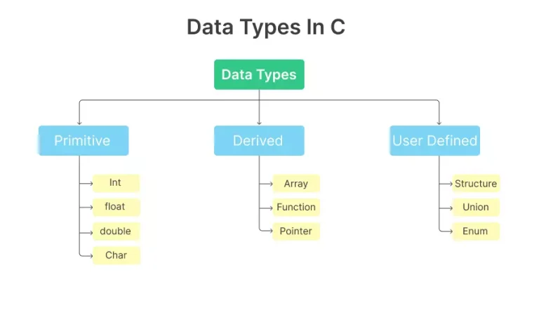 C interview question and answers