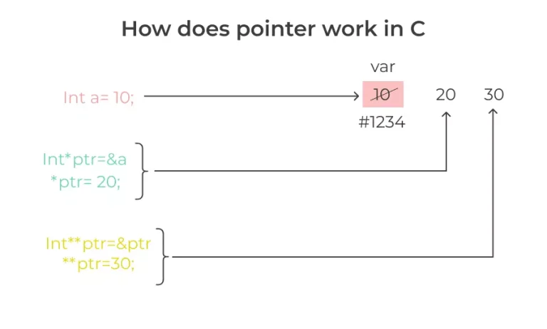 C interview question and answers