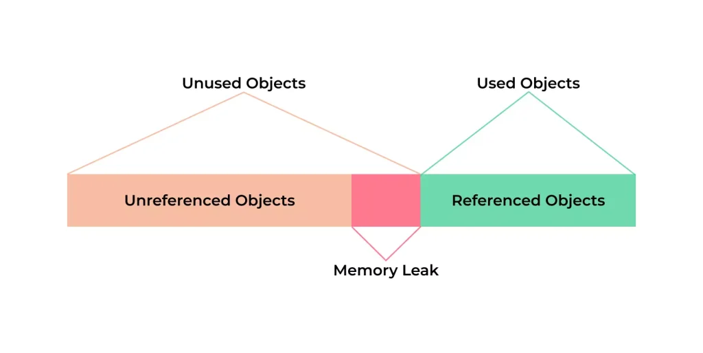 java_interview_questions_and_answers_memory_leak