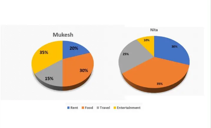 pie chart questions and answers