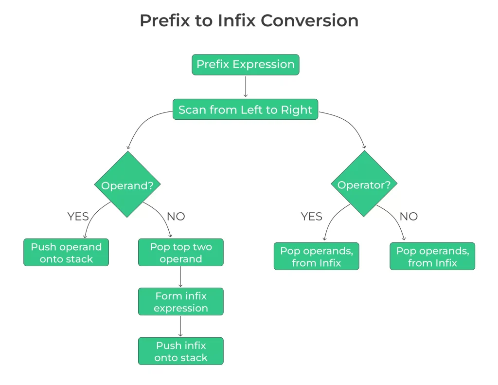 prefix to infix conversion
